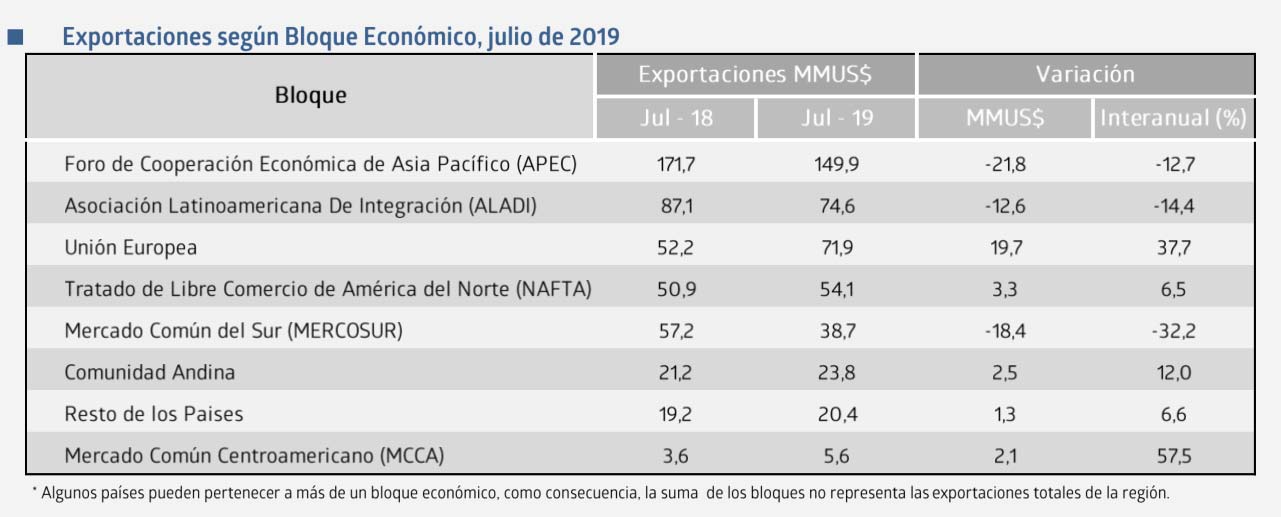 INE publica boletín de exportaciones julio 2019 