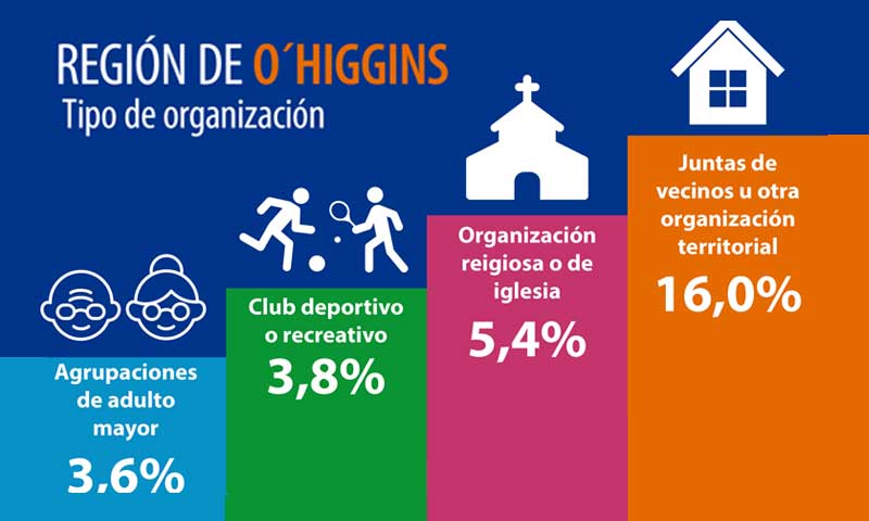 El 35% de los adultos mayores de la Región de O’Higgins participa en alguna organización social