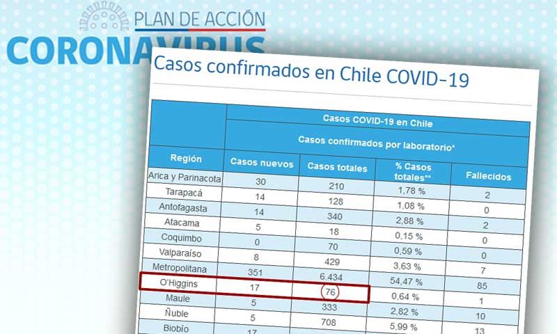 COVID-19: Ministerio de Salud continúa mostrando datos erróneos de casos totales en la Sexta Región