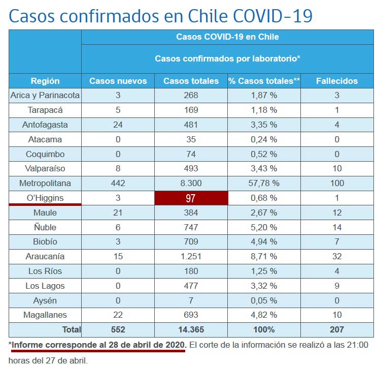 Región de O'Higgins suma 3 nuevos casos de COVID-19 pero Minsal aún muestra datos falsos
