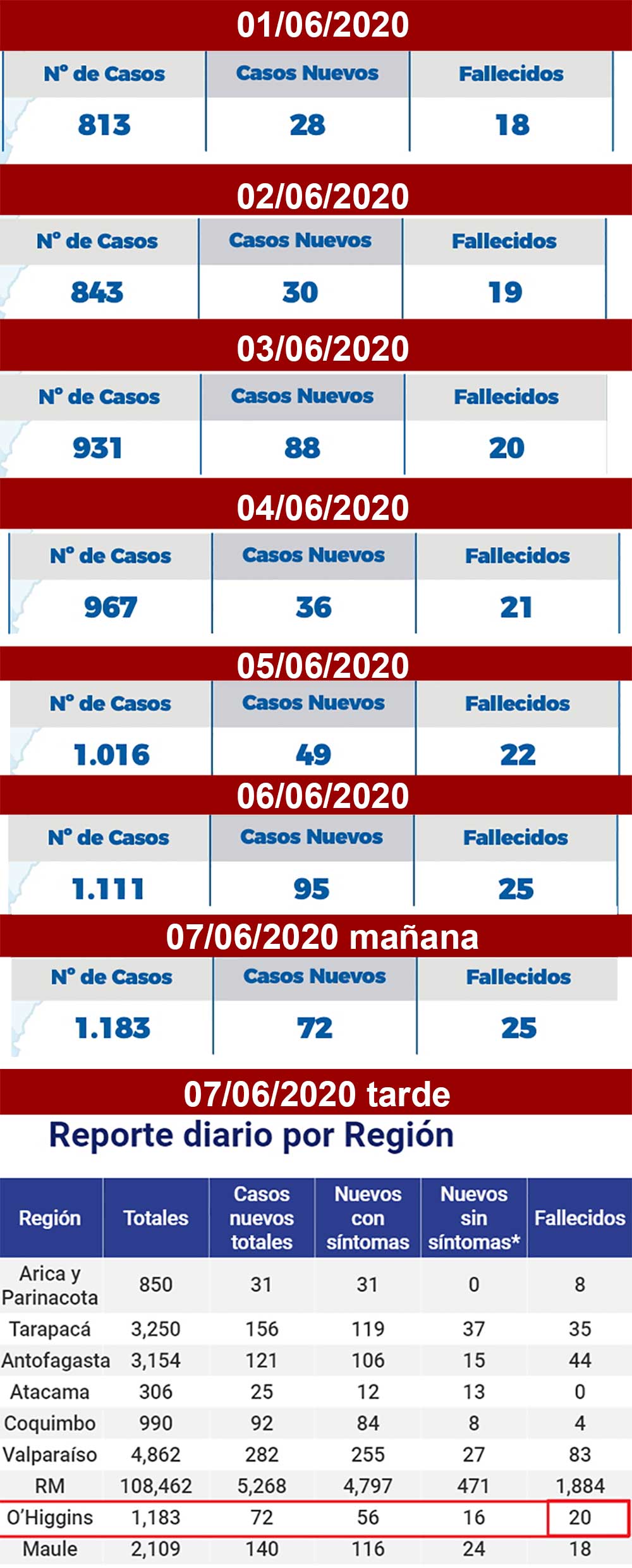 tabla fallecidos junio