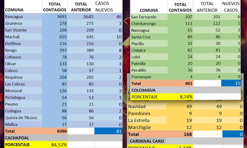 6.396 personas con COVID-19 son la Provincia de Cachapoal