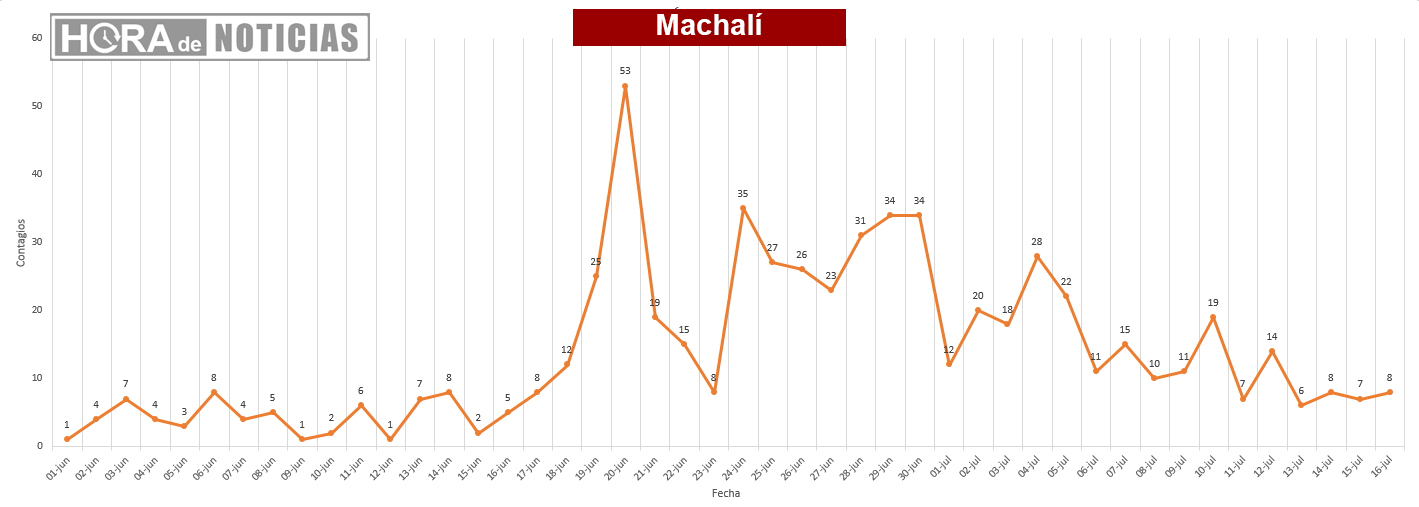 grafico covid19 machali