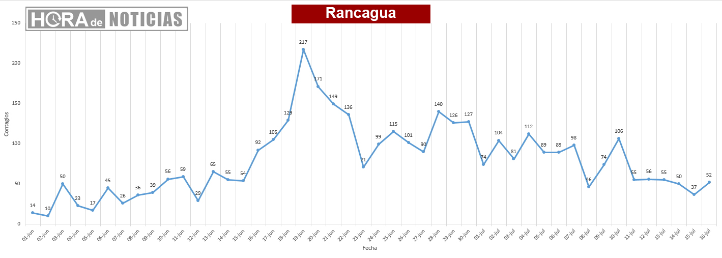 grafico covid19 rancagua