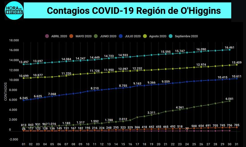 16.416 personas se han infectado con el COVID-19 en la Región de O'Higgins