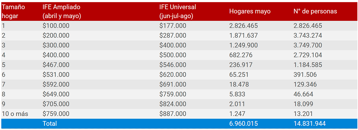 57.952 nuevos hogares de la Región de O'Higgins solicitaron el IFE Universal