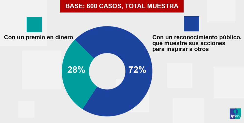Más del 50% de los chilenos cree que es muy importante reconocer a los buenos ciudadanos