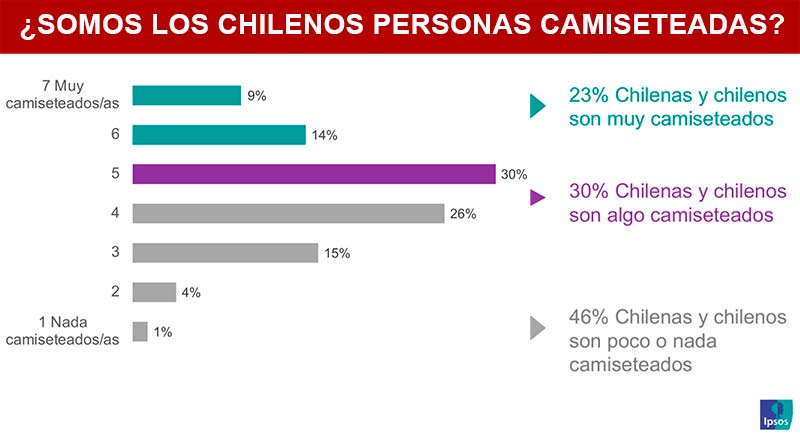 Más del 50% de los chilenos cree que es muy importante reconocer a los buenos ciudadanos