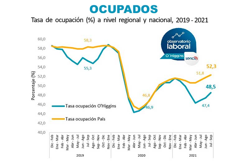 Crece el empleo pero ocupación informal aumenta en la Región de O’Higgins