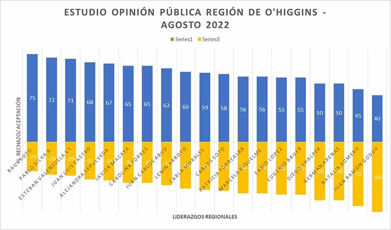 Encuesta muestra una caída del 60% de rechazo al alcalde de Rancagua