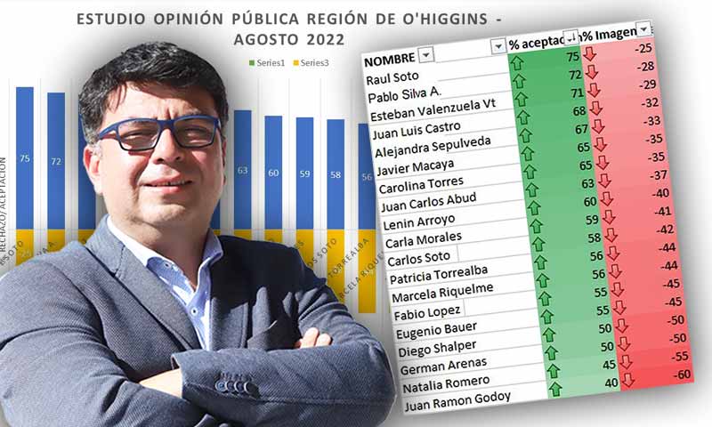 Encuesta muestra una caída del 60% de rechazo al alcalde de Rancagua