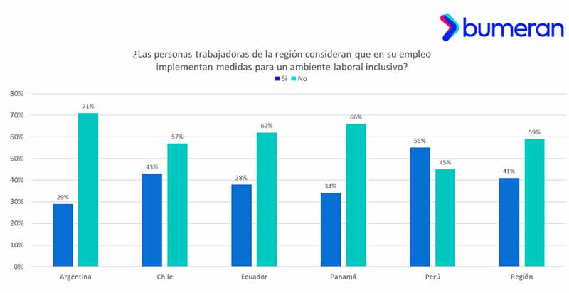 6 de cada 10 chilenos afirman haber sufrido discriminación en el trabajo