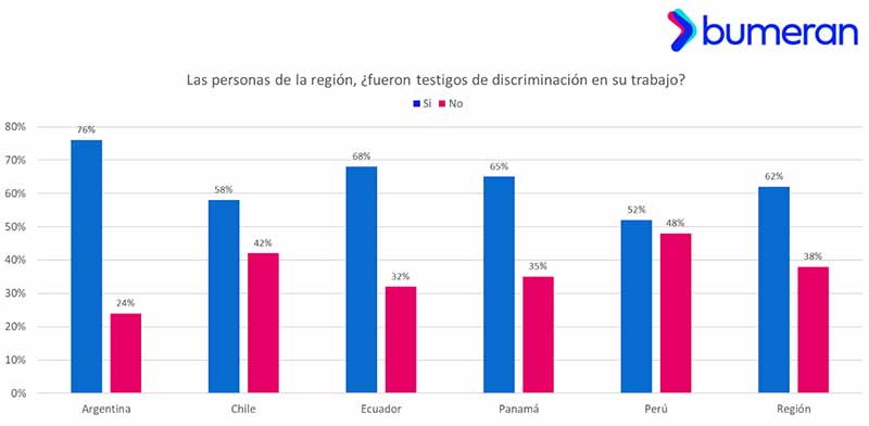 6 de cada 10 chilenos afirman haber sufrido discriminación en el trabajo