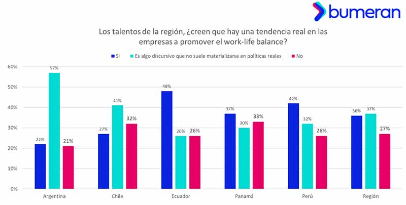 El 59% de los chilenos asegura que en su trabajo no existe un balance entre la vida personal y laboral