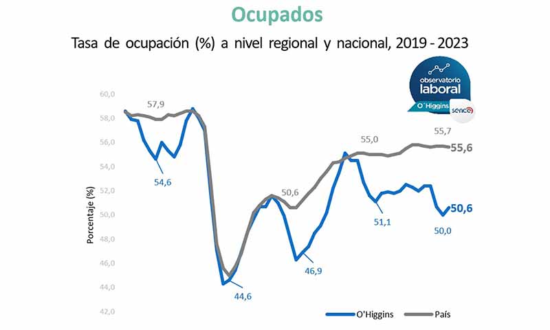 Aumentan las tasas de ocupación y participación en la Región de O’Higgins