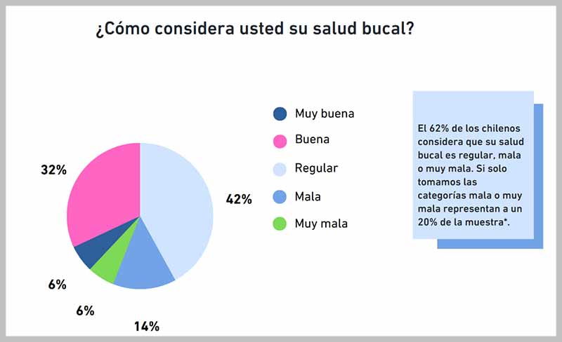 El 62% de los chilenos considera que su salud bucal es regular, mala o muy mala