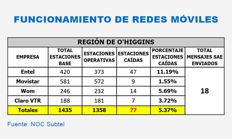 Informe de estado de redes móviles en la Región de O'Higgins