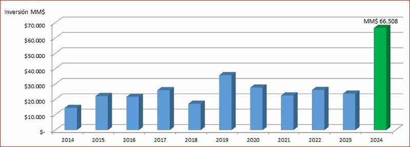 MOP O’Higgins alcanza cifra histórica en ejecución presupuestaria del primer semestre 2024