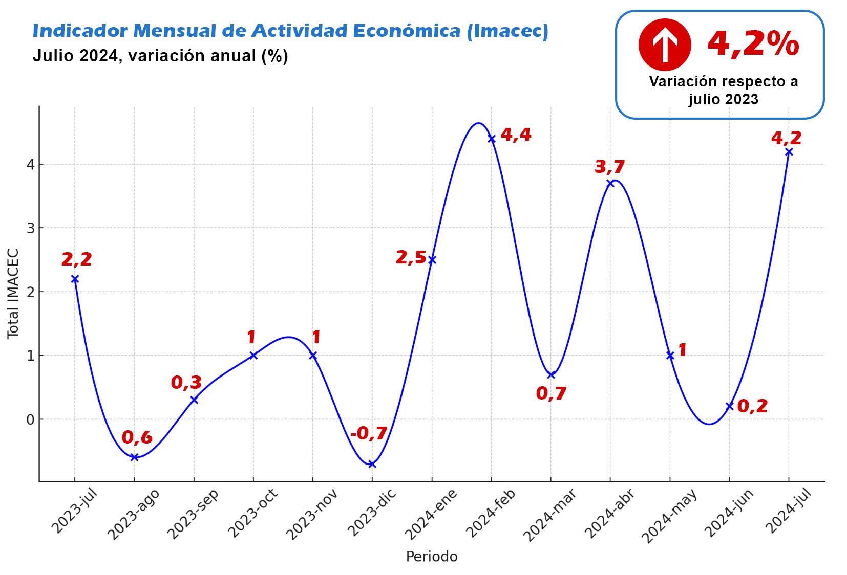 imacec creció un esperable 4,2% en julio