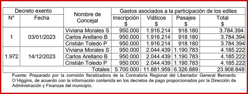 Contraloría detecta irregularidades en capacitaciones de concejales de Rancagua