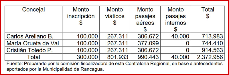 Contraloría detecta irregularidades en capacitaciones de concejales de Rancagua