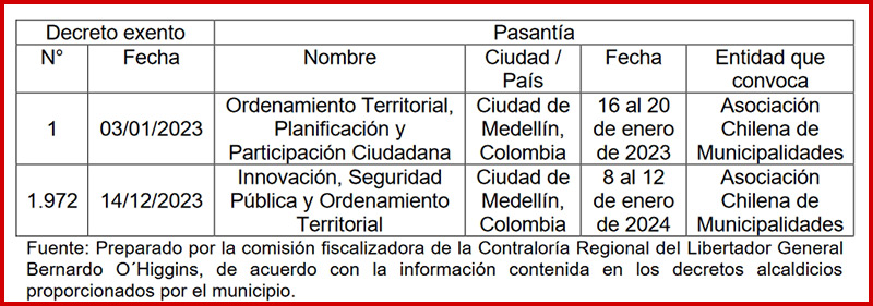 Contraloría detecta irregularidades en pasantías y capacitaciones de concejales de Rancagua