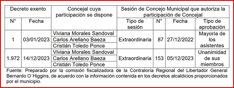 Contraloría detecta irregularidades en pasantías y capacitaciones de concejales de Rancagua