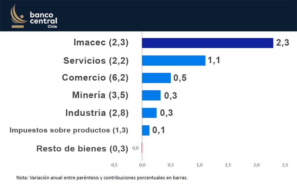 Actividad económica de octubre 2024 crece un 2,3% impulsado por servicios y comercio