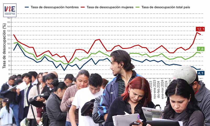 Brecha en el empleo entre población nacional y extranjera se mantiene en Chile