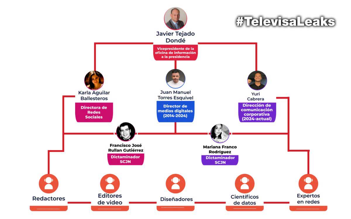 TelevisaLeaks organigrama TelevisaLeaks organigrama
