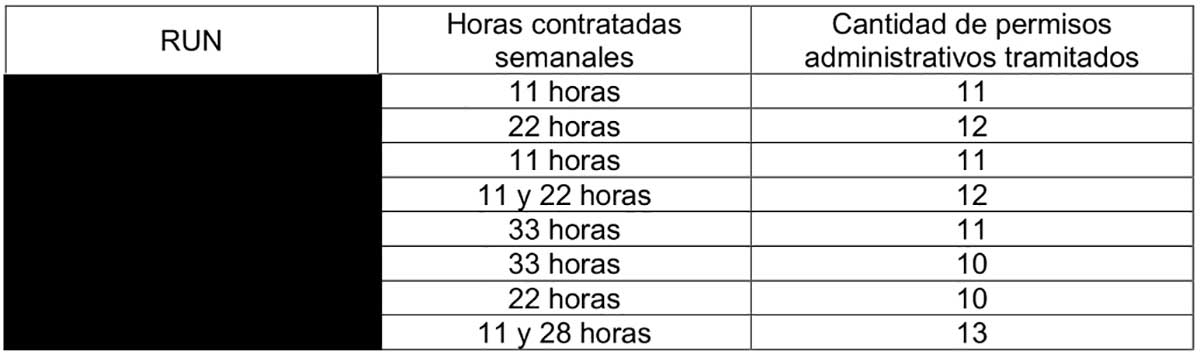 Personas funcionarias con permisos administrativos excesivos tabla 7 hospital de rancagua