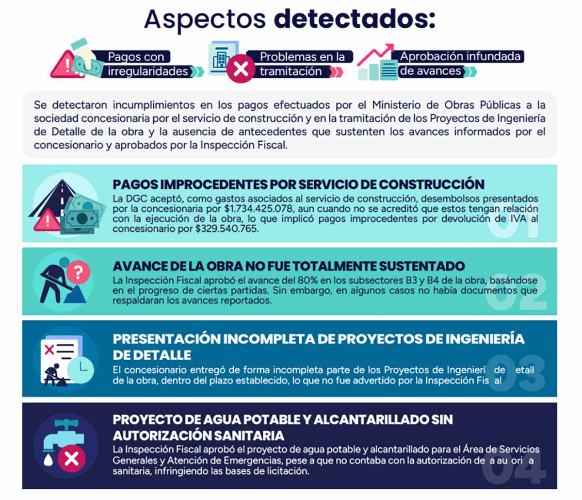 Contraloría detectó pagos improcedentes desde el MOP y deficiencias en obra de la Carretera de La Fruta
