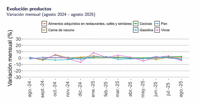 IPC de agosto presentó una variación de 0,0% y acumula 4,0% en 12 meses IPC de agosto presentó una variación de 0,0% y acumula 4,0% en 12 meses