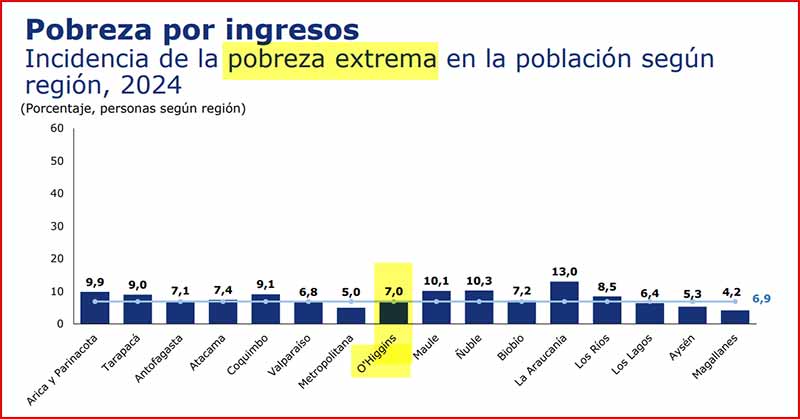 Disminución de la pobreza en O'Higgins refleja avances con nueva metodología de medición Disminución de la pobreza en O'Higgins refleja avances con nueva metodología de medición
