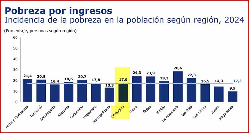 Disminución de la pobreza en O'Higgins refleja avances con nueva metodología de medición Disminución de la pobreza en O'Higgins refleja avances con nueva metodología de medición