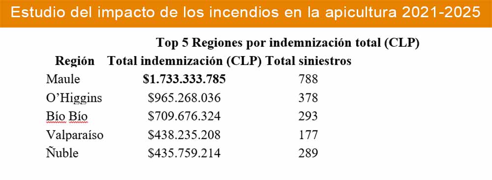 Incendios forestales amenazan gravemente a la apicultura chilena y a la producción agrícola