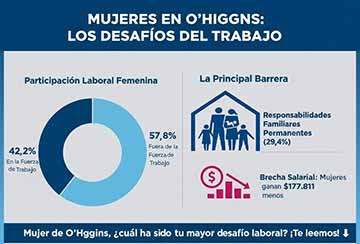 Más de 200 mil mujeres están fuera de la fuerza laboral en O'Higgins, según informe del OLO