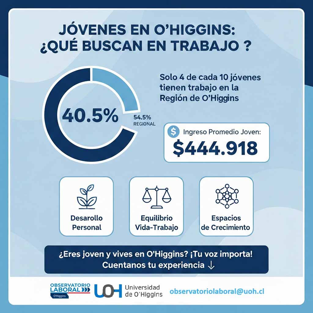 Mercado laboral juvenil en O'Higgins enfrenta brechas tras el auge estival
