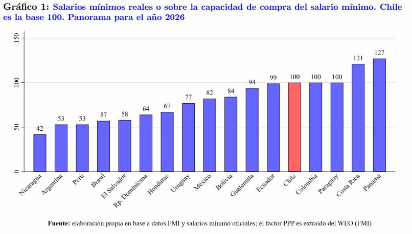 Fundación SOL revela que más de 830 mil trabajadores ganan el salario mínimo o menos en Chile