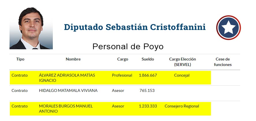 Detalles de las remuneraciones del personal de apoyo del diputado Cristoffanini Detalles de las remuneraciones del personal de apoyo del diputado Cristoffanini