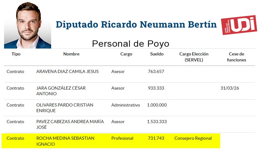 Detalles de las remuneraciones del personal de apoyo del diputado Neumann Detalles de las remuneraciones del personal de apoyo del diputado Neumann
