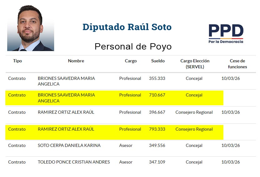 Detalles de las remuneraciones del personal de apoyo del diputado Soto Detalles de las remuneraciones del personal de apoyo del diputado Soto