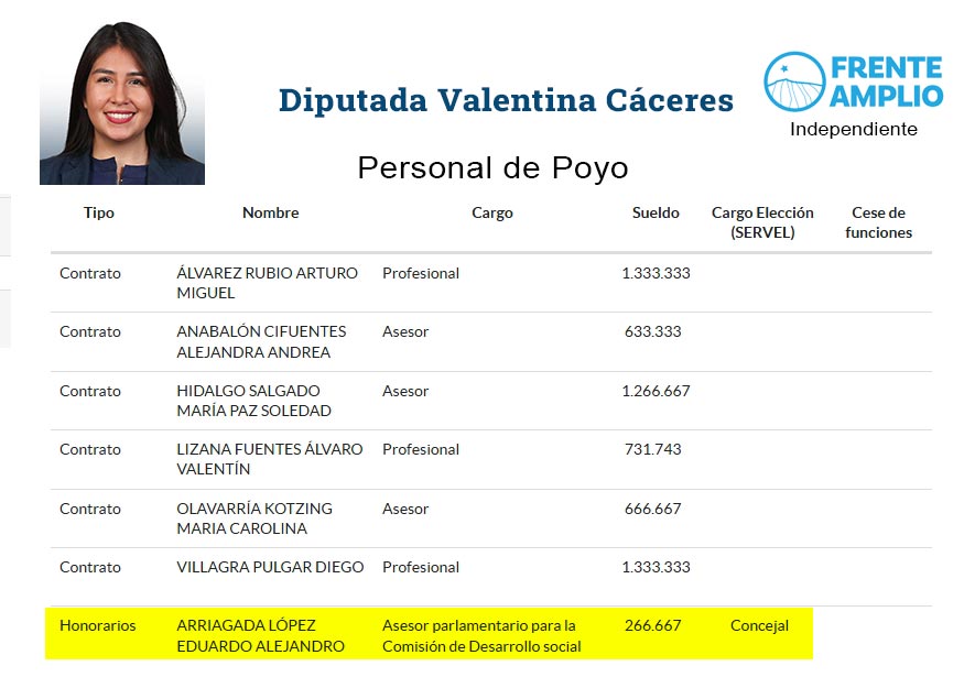 Detalles de las remuneraciones del personal de apoyo de la diputada Cáceres Detalles de las remuneraciones del personal de apoyo de la diputada Cáceres