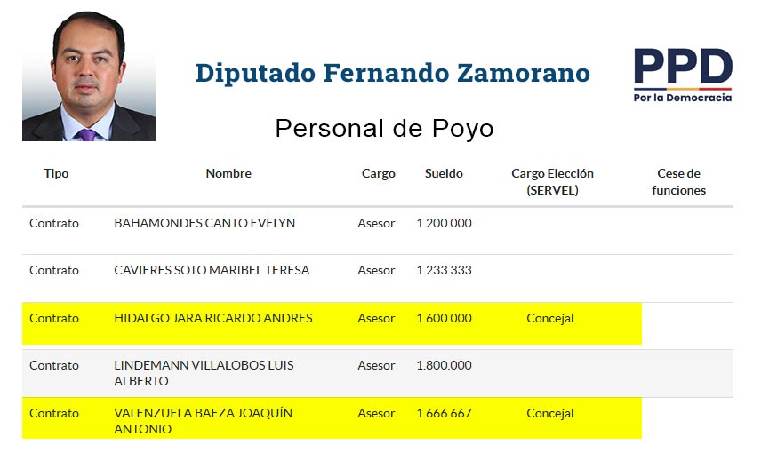 Detalles de las remuneraciones del personal de apoyo del diputado Zamorano Detalles de las remuneraciones del personal de apoyo del diputado Zamorano